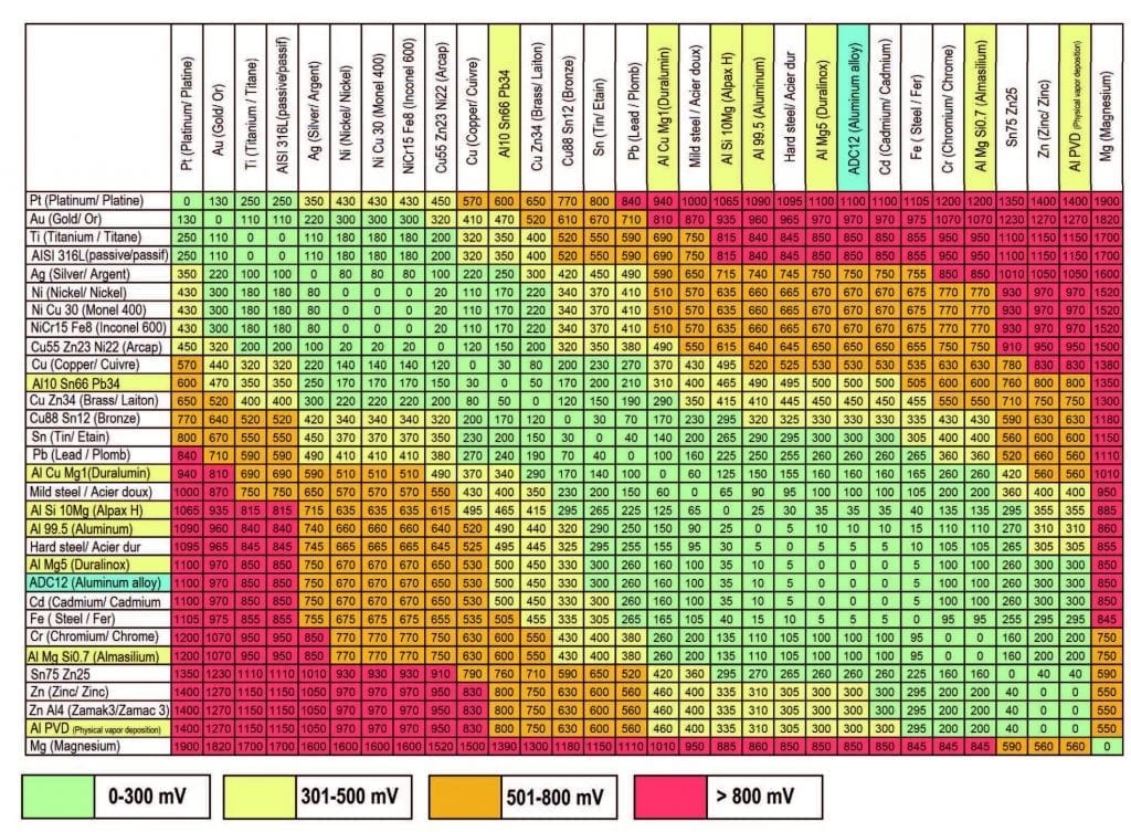 Corrosion Resistance Chart For Metals