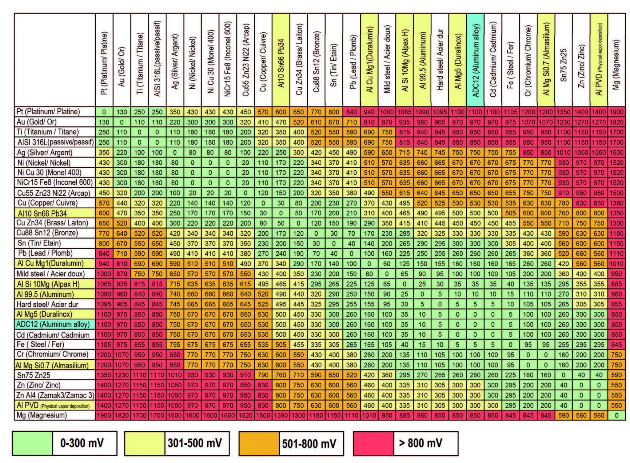 Galvanic Corrosion Chart Dissimilar Metals